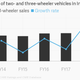 Image for article titled Vehicle sales hint at a reviving Indian economy—or not